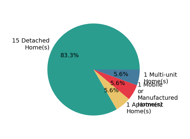 Pie chart showing home sales by property type for William Gordon