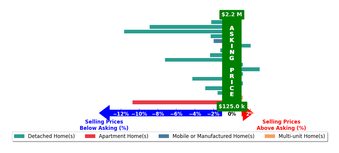 Bar chart comparing asking price vs selling price for William Gordon
