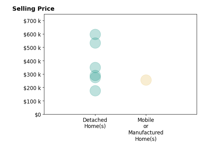 Histogram of home sales price ranges for Neftali Hernandez