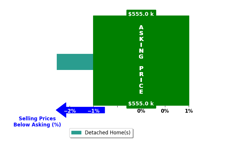John Glancey's purchased homes closed 1.8% below asking on average, with 0 homes above, 1 below, and 0 at asking price.