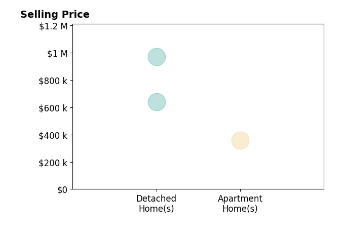 Timothy Hofmeister's purchased homes include detached homes from $640K to $970K, apartment homes at $360K.