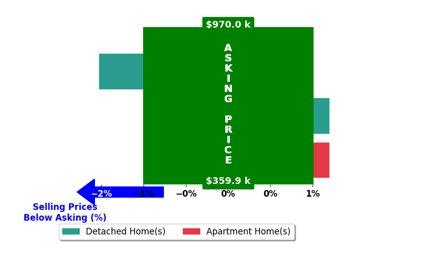 Timothy Hofmeister's purchased homes closed 0.2% below asking on average, with 0 homes above, 1 below, and 2 at asking price.