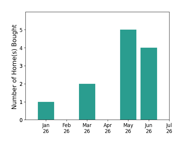Bar chart of total home sales by Miguel Hernandez over the past 12 months