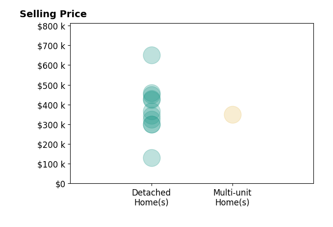 Histogram of home sales price ranges for Miguel Hernandez