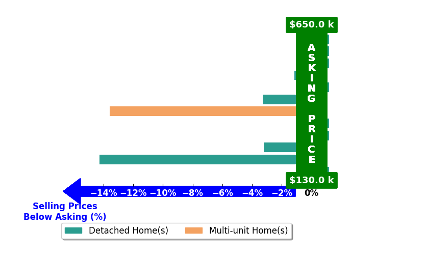 Bar chart comparing asking price vs selling price for Miguel Hernandez