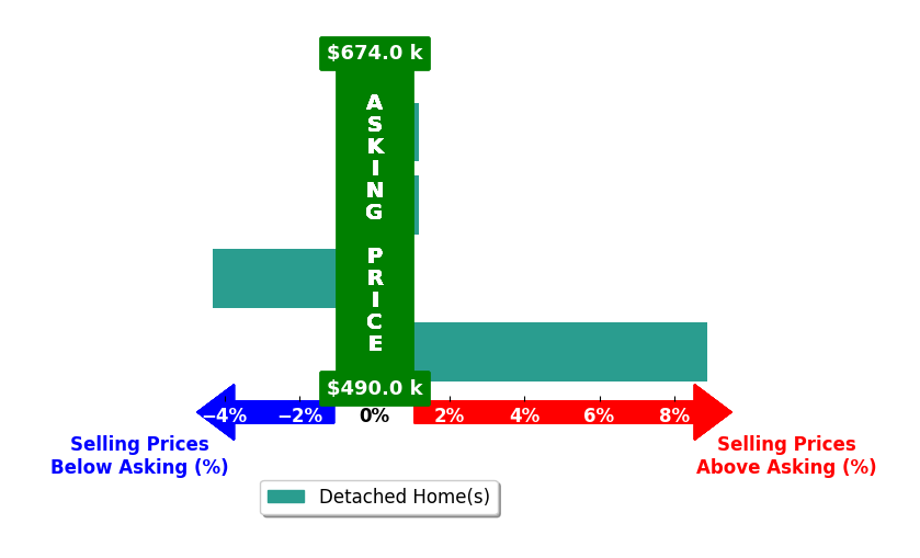 Bar chart comparing asking price vs selling price for GLORIA MORA