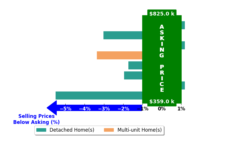 Bar chart comparing asking price vs selling price for Adam Belter