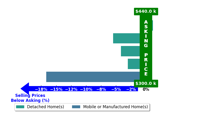 Bar chart comparing asking price vs selling price for Teresa Mullins