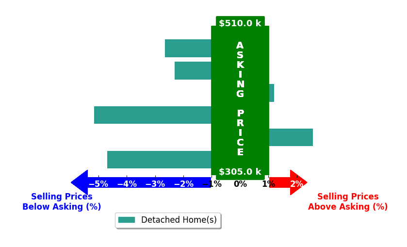 Bar chart comparing asking price vs selling price for Talia Heaton