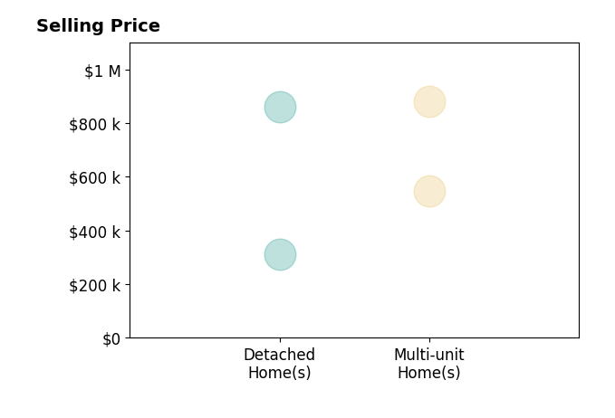 Histogram of home sales price ranges for Franklin Romine