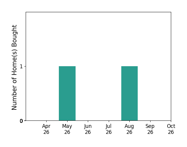 Bar chart of total home sales by Cari Collins over the past 6 months