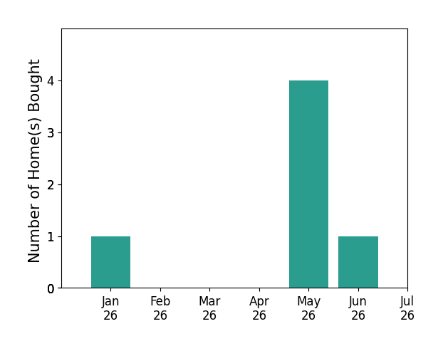 Bar chart of total home sales by Suzanne Munger over the past 12 months