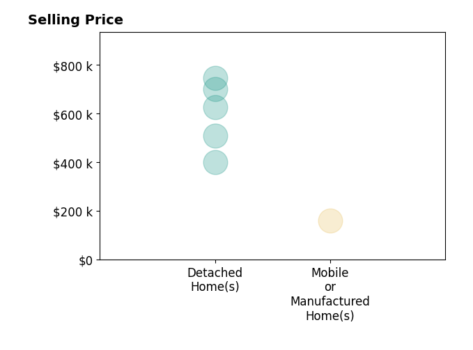 Histogram of home sales price ranges for Suzanne Munger