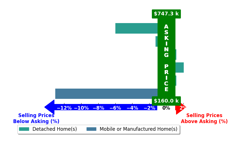Bar chart comparing asking price vs selling price for Suzanne Munger
