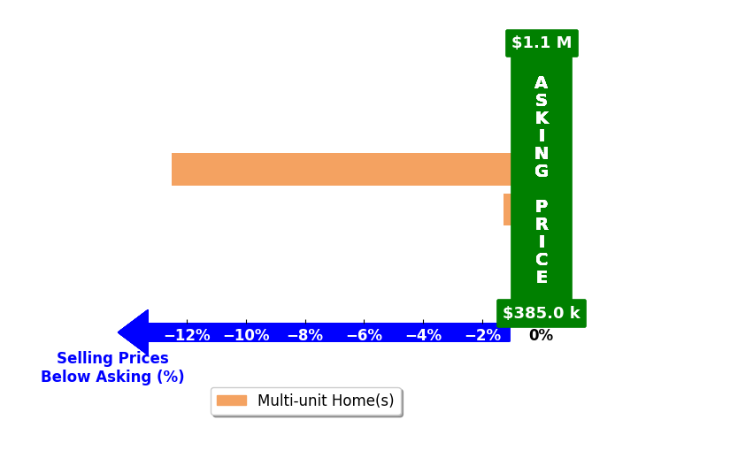 Bar chart comparing asking price vs selling price for Caleb Fisk