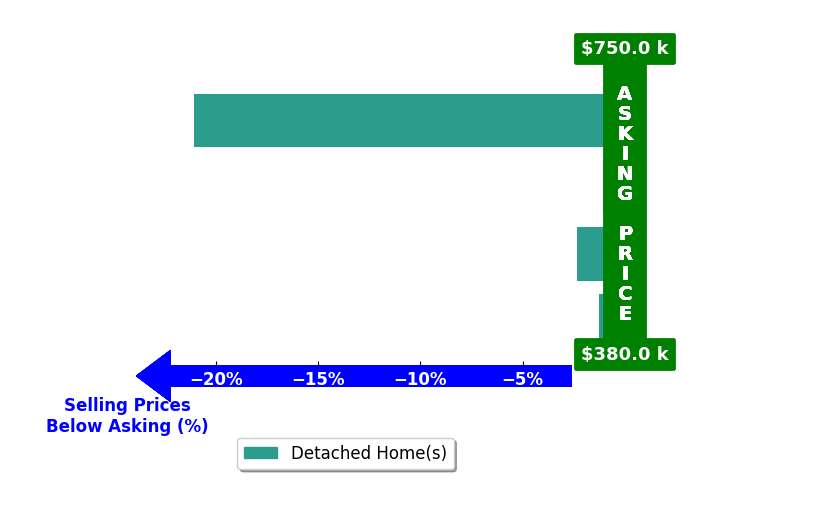 Bar chart comparing asking price vs selling price for Marissa Aceves