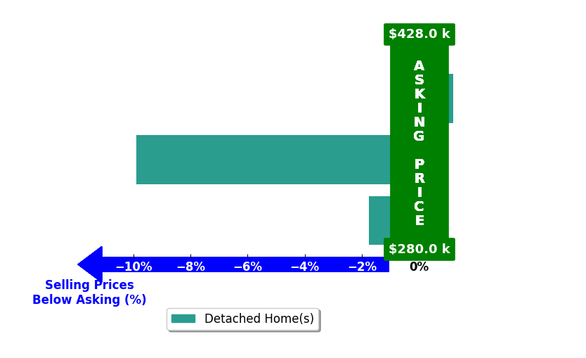 Bar chart comparing asking price vs selling price for Rosaura Ibarra