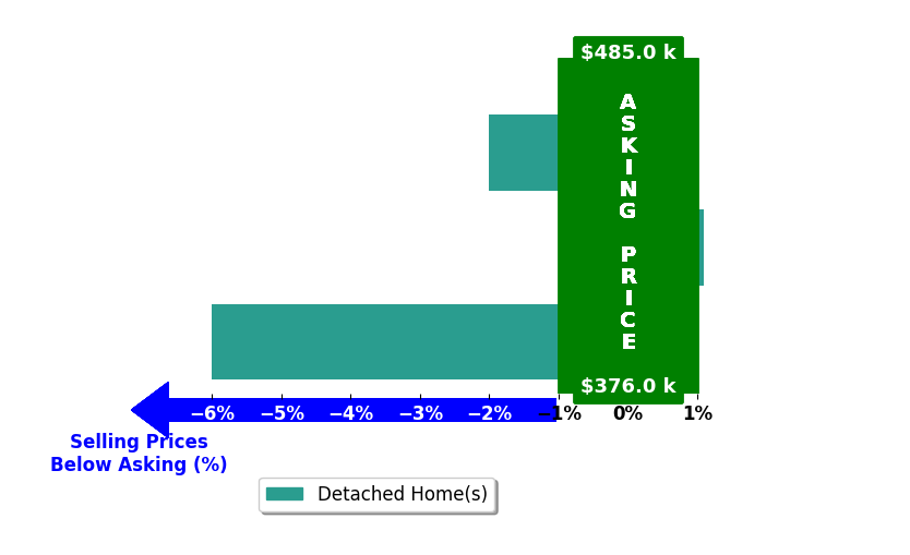 Bar chart comparing asking price vs selling price for Jackie Putman