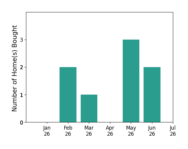 Bar chart of total home sales by Judy Miller over the past 12 months