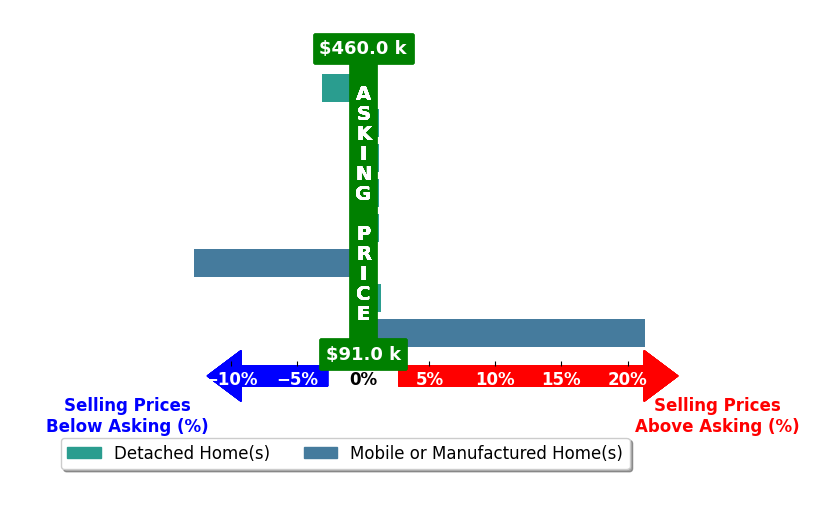 Bar chart comparing asking price vs selling price for Judy Miller