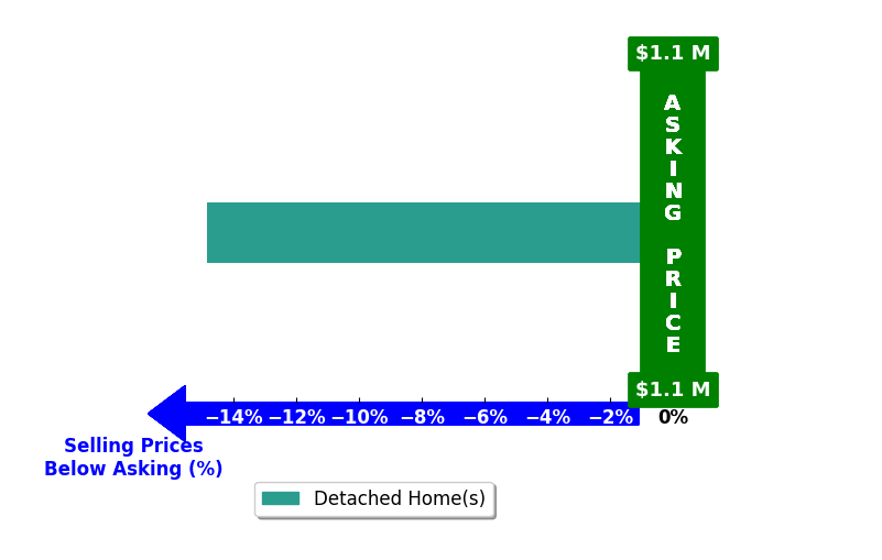 Bar chart comparing asking price vs selling price for Melissa Rechichar