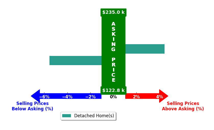 Bar chart comparing asking price vs selling price for Raquel Garcia
