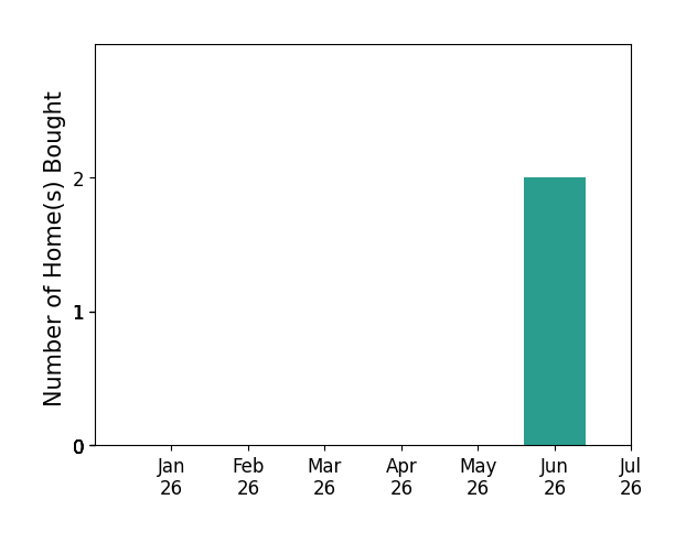 Bar chart of total home sales by Joyce DeLine over the past 12 months
