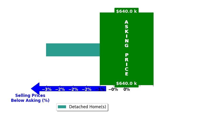 Bar chart comparing asking price vs selling price for Mary Beth Arehart