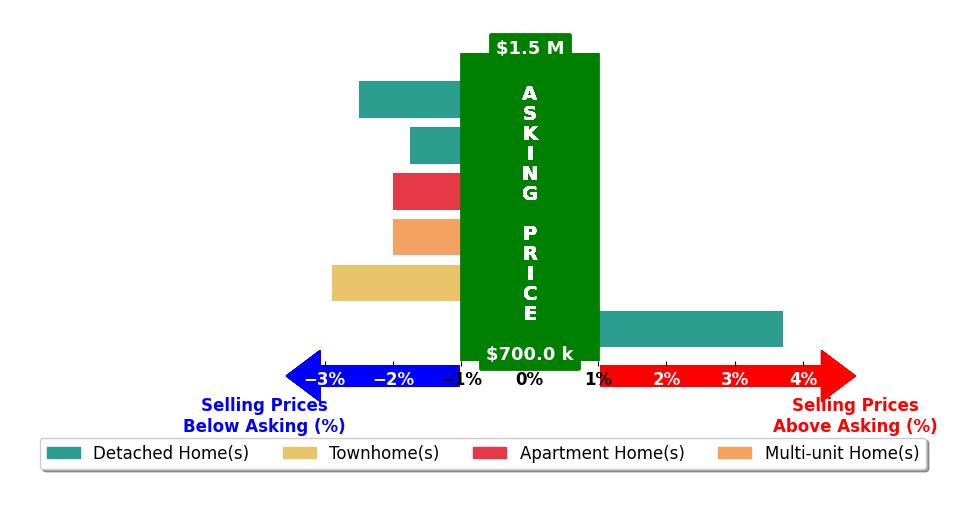 Bar chart comparing asking price vs selling price for Marc Canigiula