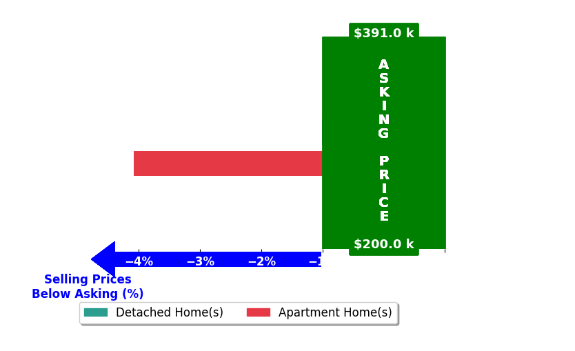 Bar chart comparing asking price vs selling price for Christopher Grant