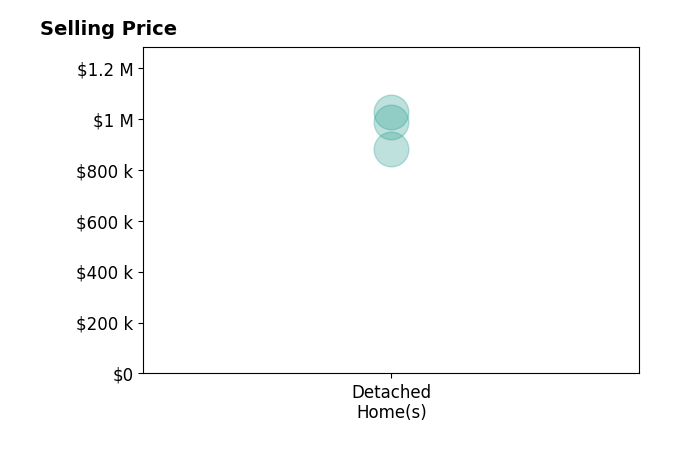 Histogram of home sales price ranges for Macy Burton