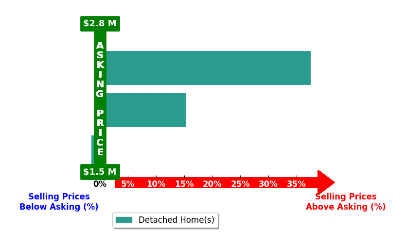 Bar chart comparing asking price vs selling price for Christine Rosenfeld