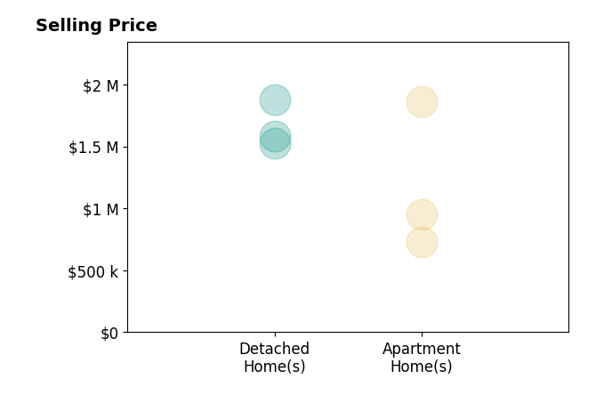 Histogram of home sales price ranges for Zachary Doan