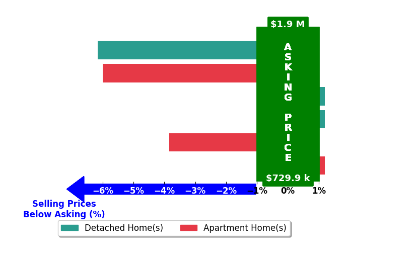 Bar chart comparing asking price vs selling price for Zachary Doan