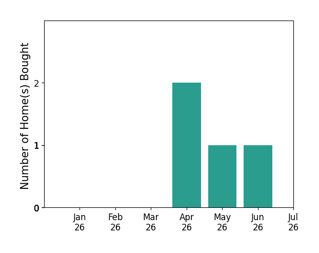 Bar chart of total home sales by Brock Stoker over the past 12 months