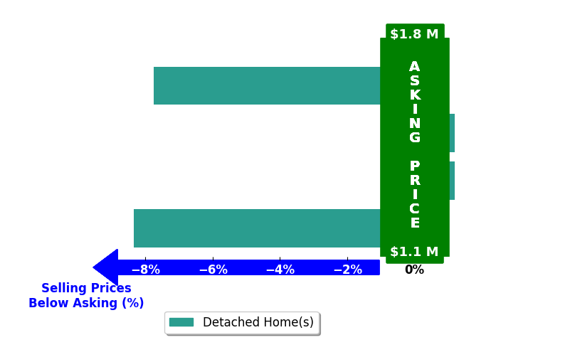 Bar chart comparing asking price vs selling price for Brock Stoker