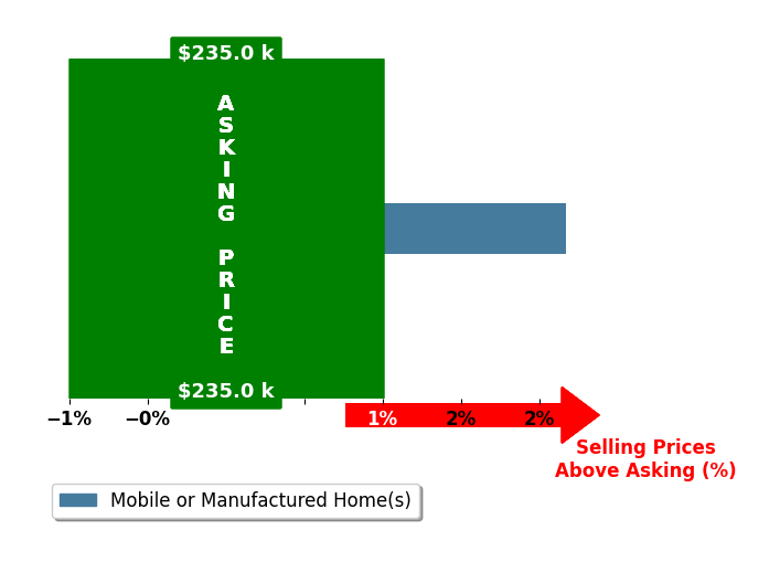 Amanda Matthews's purchased homes closed 2.2% above asking on average, with 1 homes above, 0 below, and 0 at asking price.