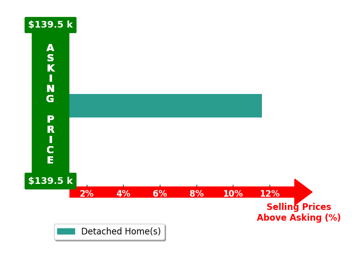 Teresa Koivula's purchased homes closed 11.6% above asking on average, with 1 homes above, 0 below, and 0 at asking price.