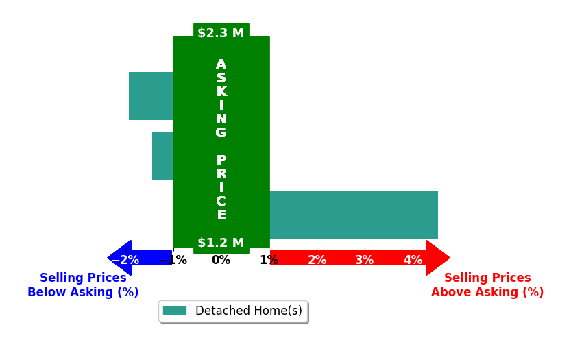 Bar chart comparing asking price vs selling price for Yazen Haddad