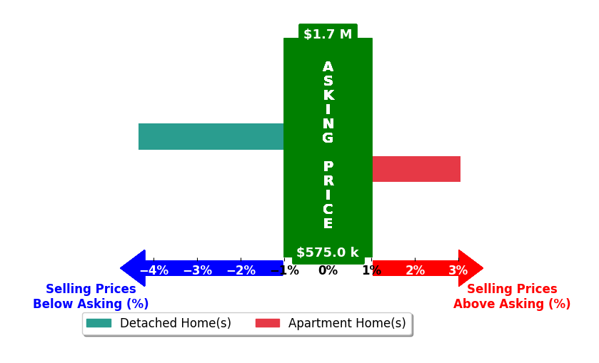 Bar chart comparing asking price vs selling price for Pauline Nguyen