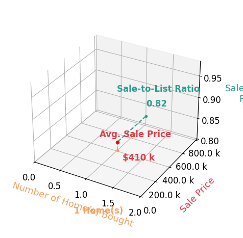 Chart showing sale-to-list price ratio for Edgar Adame