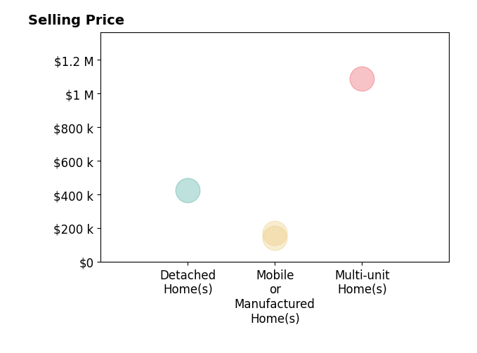 Histogram of home sales price ranges for Isabel Lechuga