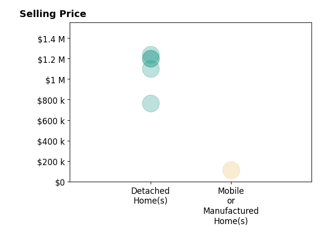 Histogram of home sales price ranges for Truc Doan
