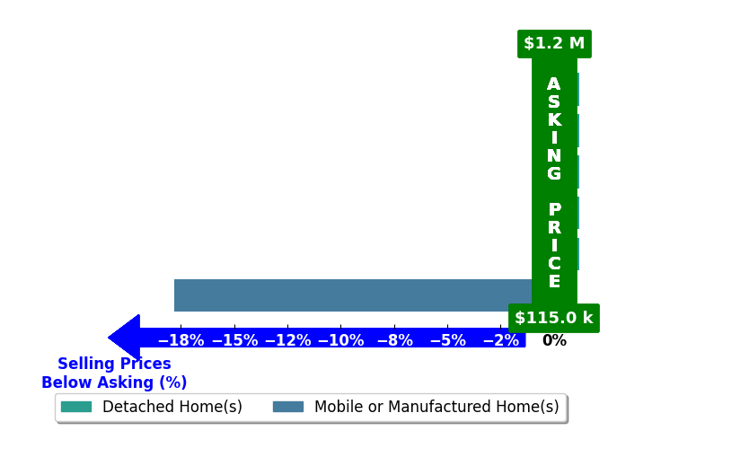 Bar chart comparing asking price vs selling price for Truc Doan