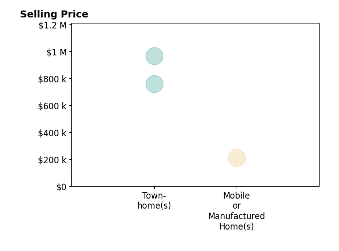 Histogram of home sales price ranges for Archie Lappin