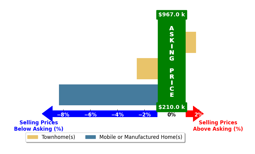 Bar chart comparing asking price vs selling price for Archie Lappin