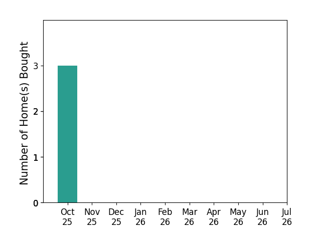 Bar chart of total home sales by Jill Hollon over the past 12 months