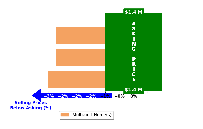 Bar chart comparing asking price vs selling price for Jill Hollon