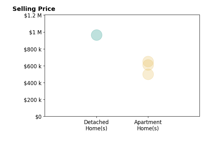 Histogram of home sales price ranges for Michael Brunette