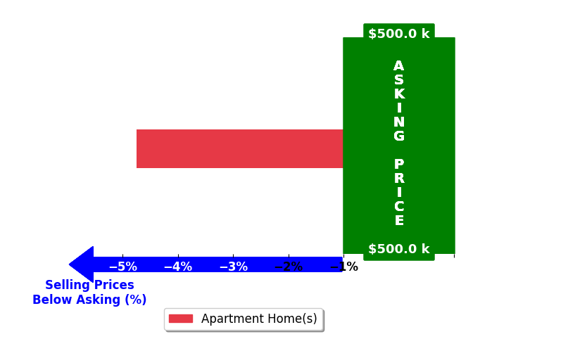Samira Rantisi's purchased homes closed 4.7% below asking on average, with 0 homes above, 1 below, and 0 at asking price.